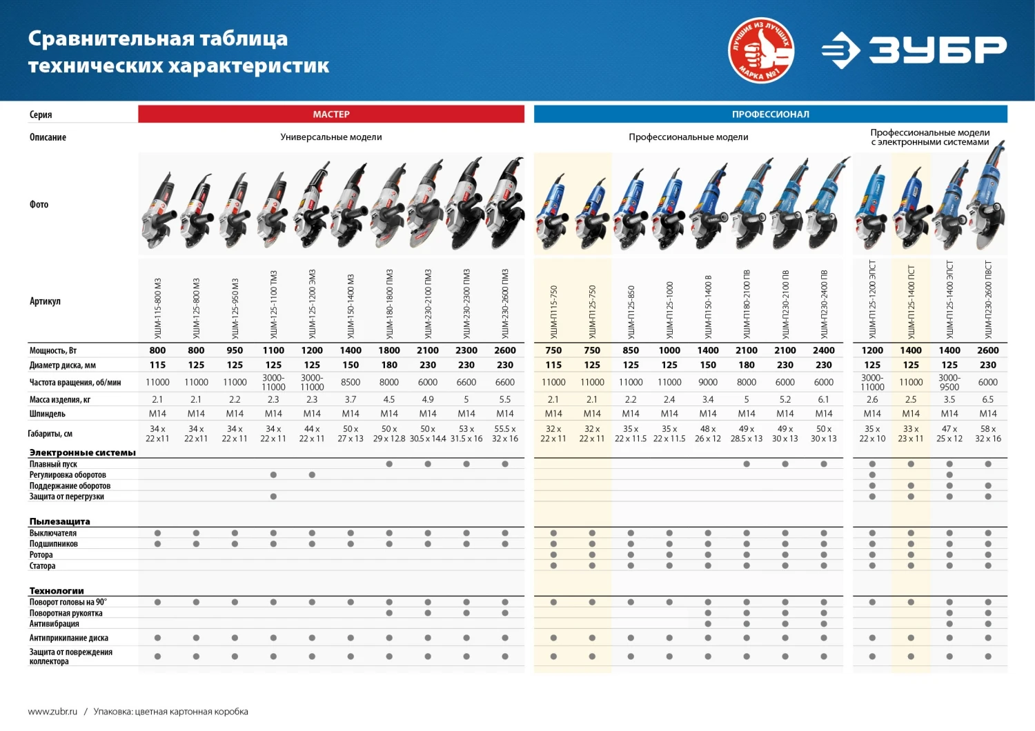 ЗУБР Профессионал УШМ Компакт d125 мм, 750 Вт